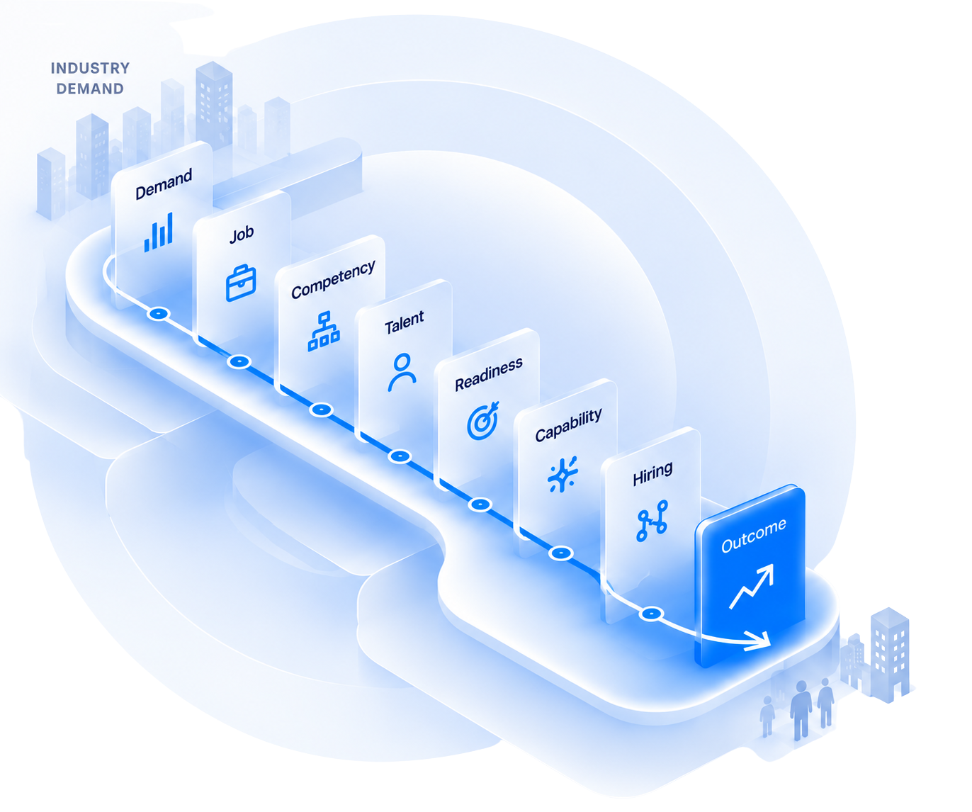Industry demand flows through connected steps — demand, job, competency, talent, readiness, capability, hiring — into a workforce-impact outcome that feeds back into demand.